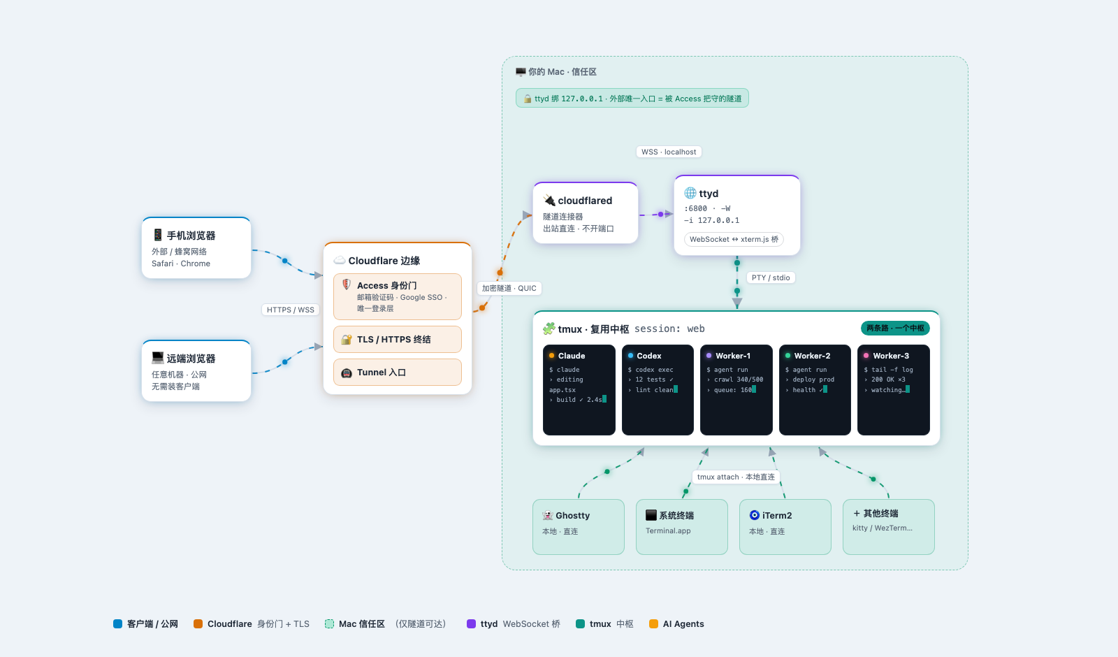 我的 AI Agent Coding 基础工具链